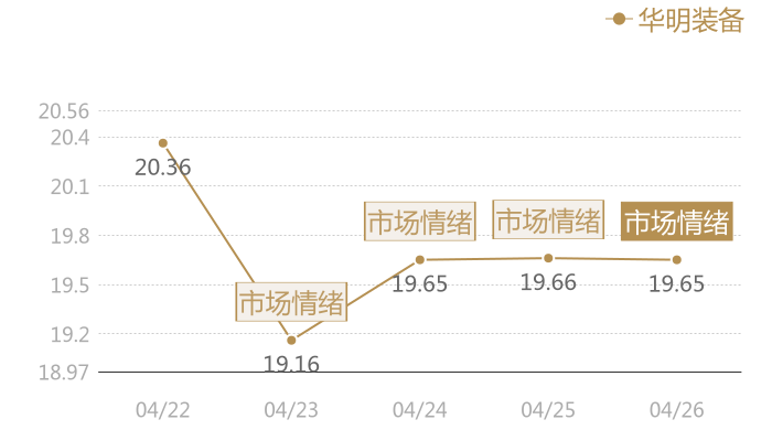 华明装备2024-04-26近五日风向股价图