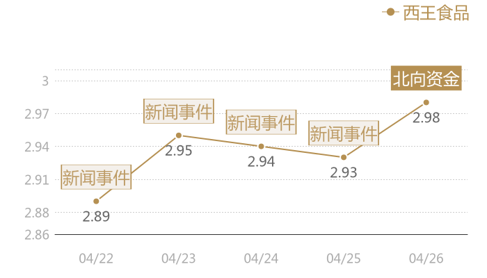 西王食品2024-04-26近五日风向股价图
