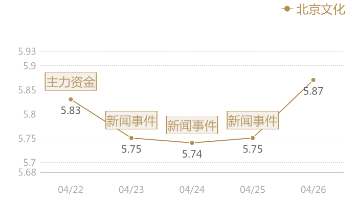 北京文化2024-04-26近五日风向股价图