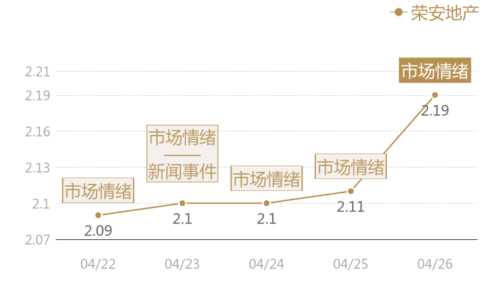 荣安地产2024-04-26近五日风向股价图