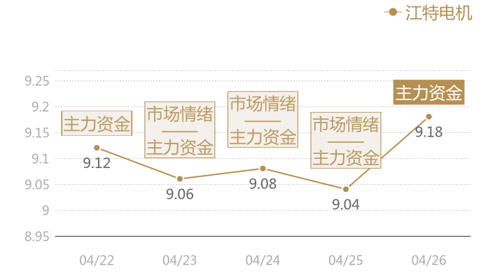 江特电机2024-04-26近五日风向股价图
