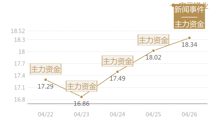 宝武镁业2024-04-26近五日风向股价图