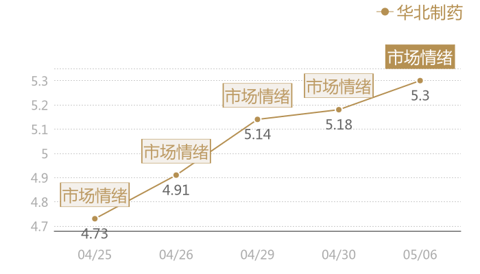 华北制药2024-05-06近五日风向股价图