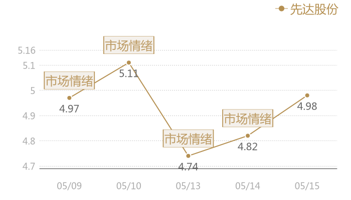 先达股份2024-05-15近五日风向股价图