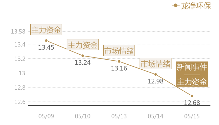 龙净环保2024-05-15近五日风向股价图