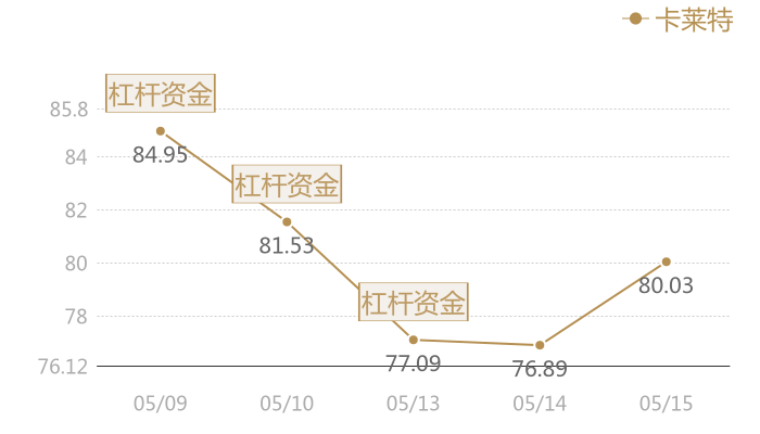 卡莱特2024-05-15近五日风向股价图