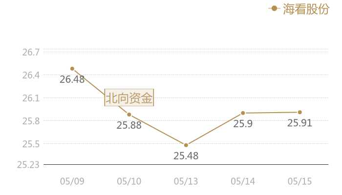 海看股份2024-05-15近五日风向股价图