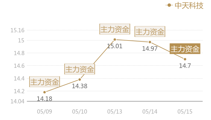 中天科技2024-05-15近五日风向股价图