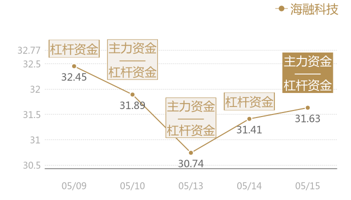 海融科技2024-05-15近五日风向股价图