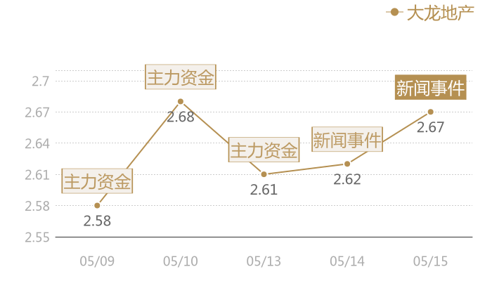 大龙地产2024-05-15近五日风向股价图