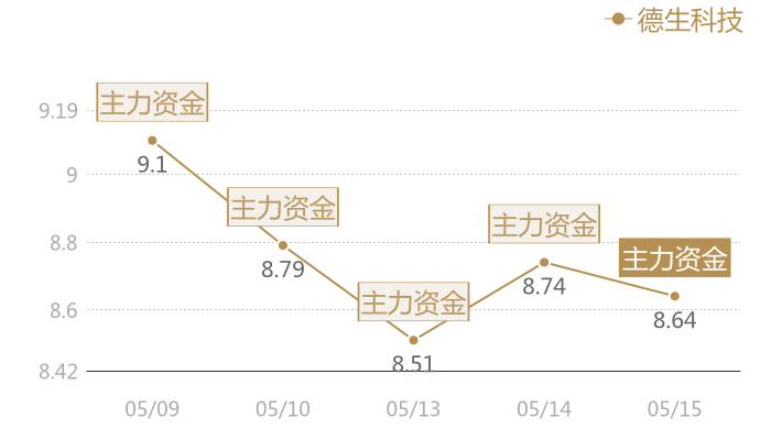 德生科技2024-05-15近五日风向股价图