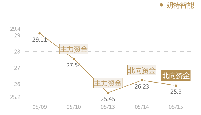 朗特智能2024-05-15近五日风向股价图
