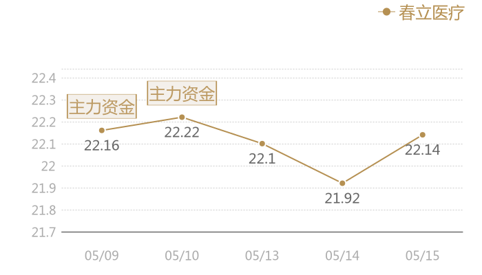 春立医疗2024-05-15近五日风向股价图