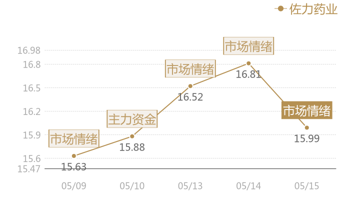 佐力药业2024-05-15近五日风向股价图