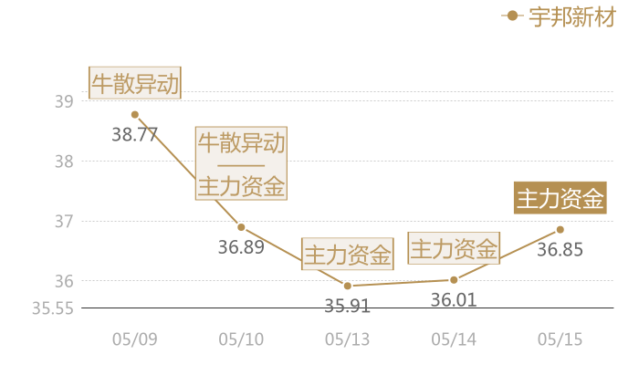 宇邦新材2024-05-15近五日风向股价图