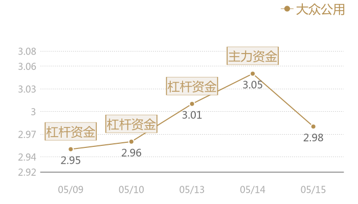 大众公用2024-05-15近五日风向股价图