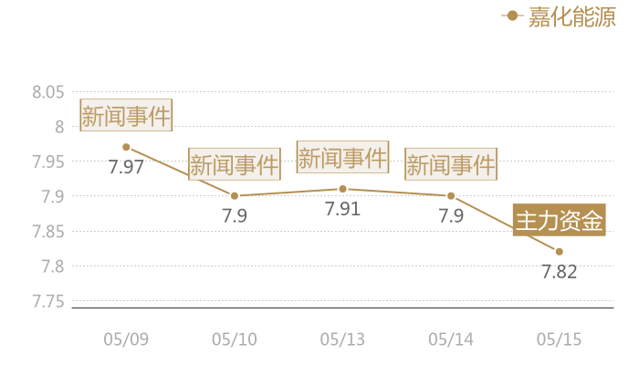嘉化能源2024-05-15近五日风向股价图