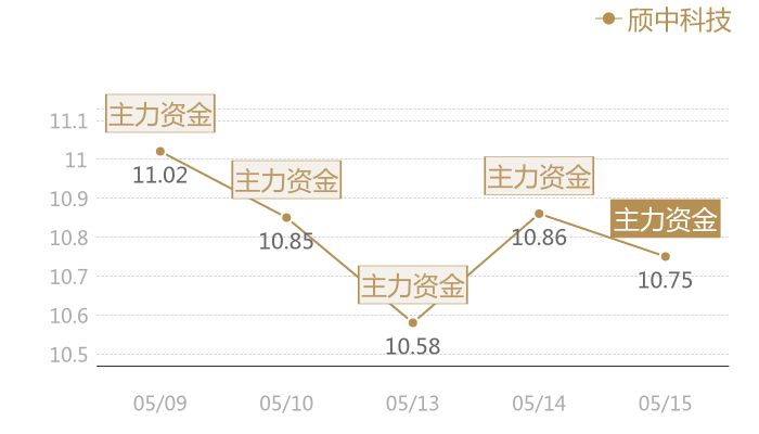 颀中科技2024-05-15近五日风向股价图