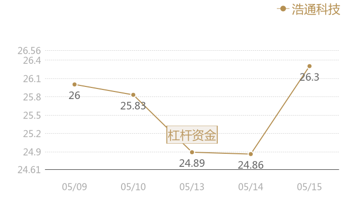 浩通科技2024-05-15近五日风向股价图