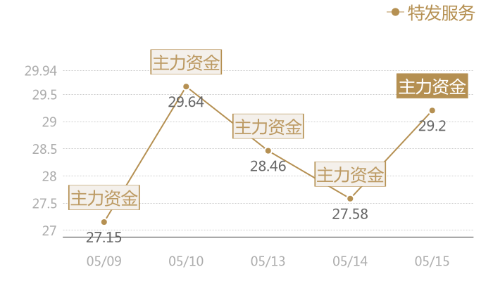特发服务2024-05-15近五日风向股价图