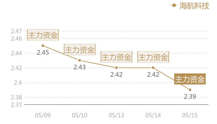 海航科技2024-05-15近五日风向股价图