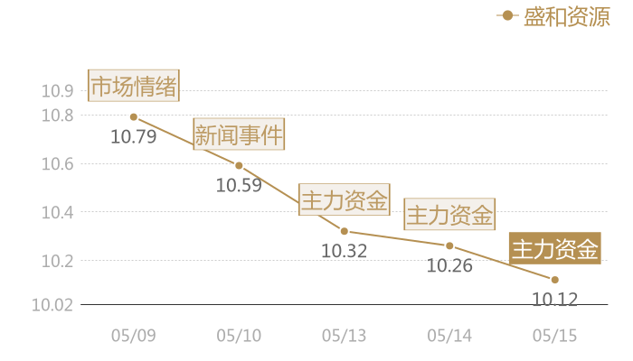 盛和资源2024-05-15近五日风向股价图