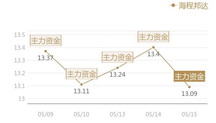 海程邦达2024-05-15近五日风向股价图