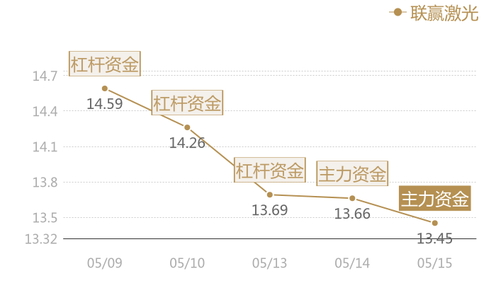 联赢激光2024-05-15近五日风向股价图