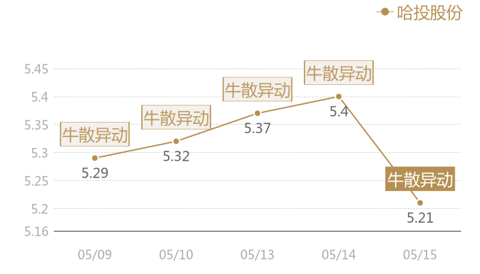 哈投股份2024-05-15近五日风向股价图
