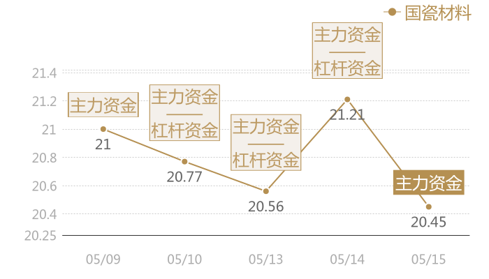 国瓷材料2024-05-15近五日风向股价图