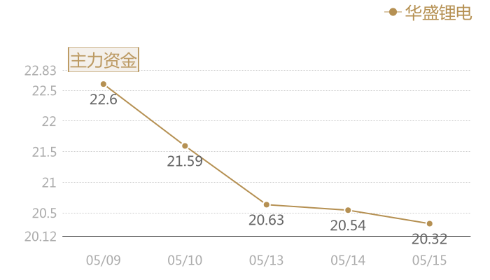 华盛锂电2024-05-15近五日风向股价图