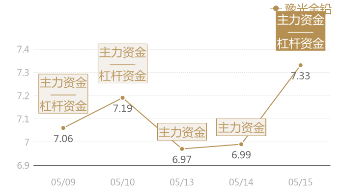 豫光金铅2024-05-15近五日风向股价图
