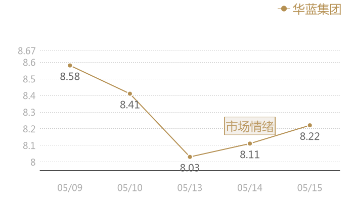 华蓝集团2024-05-15近五日风向股价图