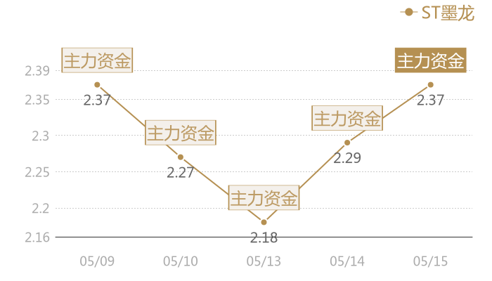 ST墨龙2024-05-15近五日风向股价图
