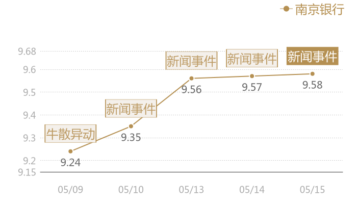 南京银行2024-05-15近五日风向股价图
