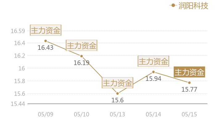 润阳科技2024-05-15近五日风向股价图