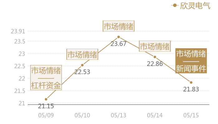 欣灵电气2024-05-15近五日风向股价图