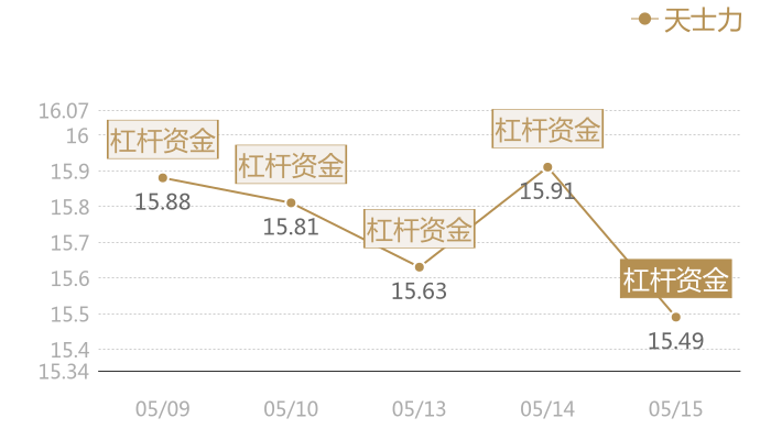 天士力2024-05-15近五日风向股价图