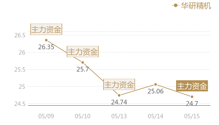 华研精机2024-05-15近五日风向股价图