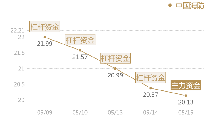 中国海防2024-05-15近五日风向股价图
