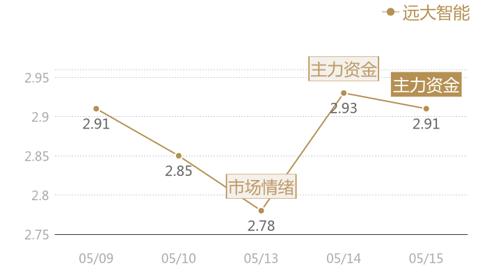 远大智能2024-05-15近五日风向股价图