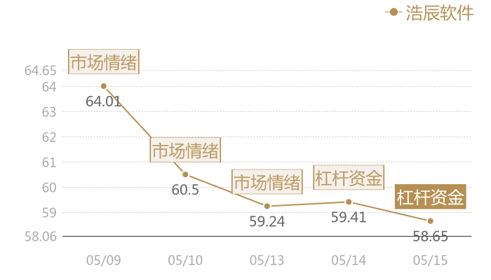 浩辰软件2024-05-15近五日风向股价图