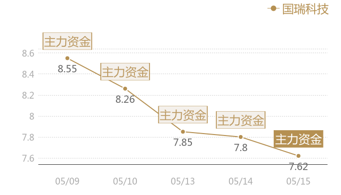 国瑞科技2024-05-15近五日风向股价图