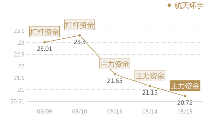 航天环宇2024-05-15近五日风向股价图