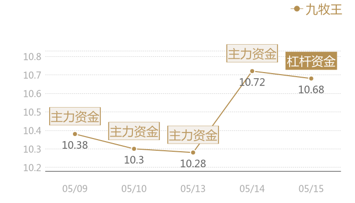 九牧王2024-05-15近五日风向股价图