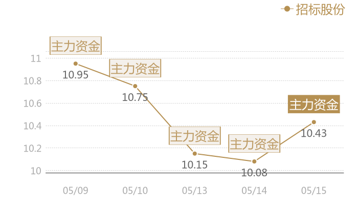 招标股份2024-05-15近五日风向股价图