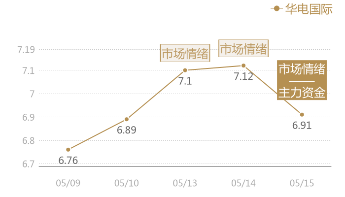 华电国际2024-05-15近五日风向股价图