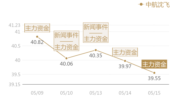 中航沈飞2024-05-15近五日风向股价图