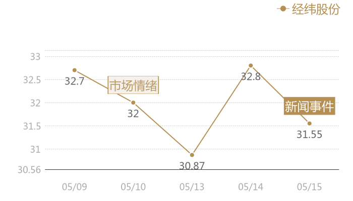经纬股份2024-05-15近五日风向股价图