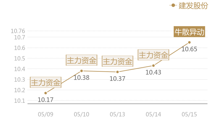 建发股份2024-05-15近五日风向股价图